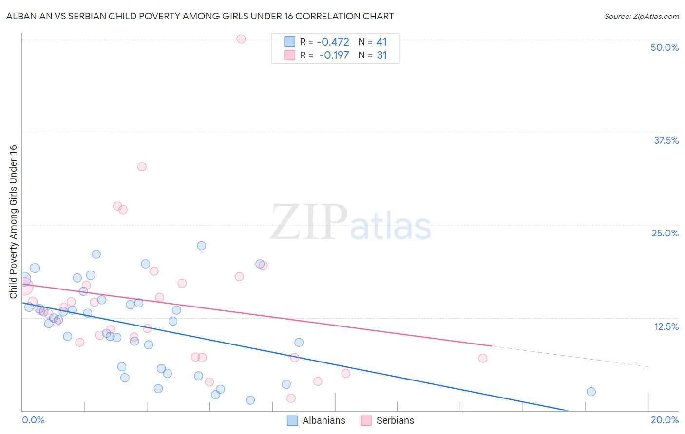 Albanian vs Serbian Child Poverty Among Girls Under 16