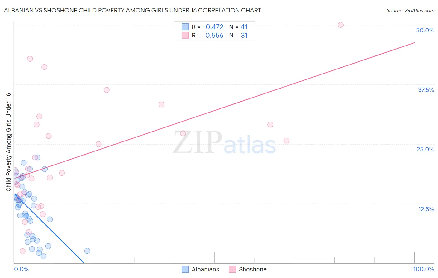 Albanian vs Shoshone Child Poverty Among Girls Under 16