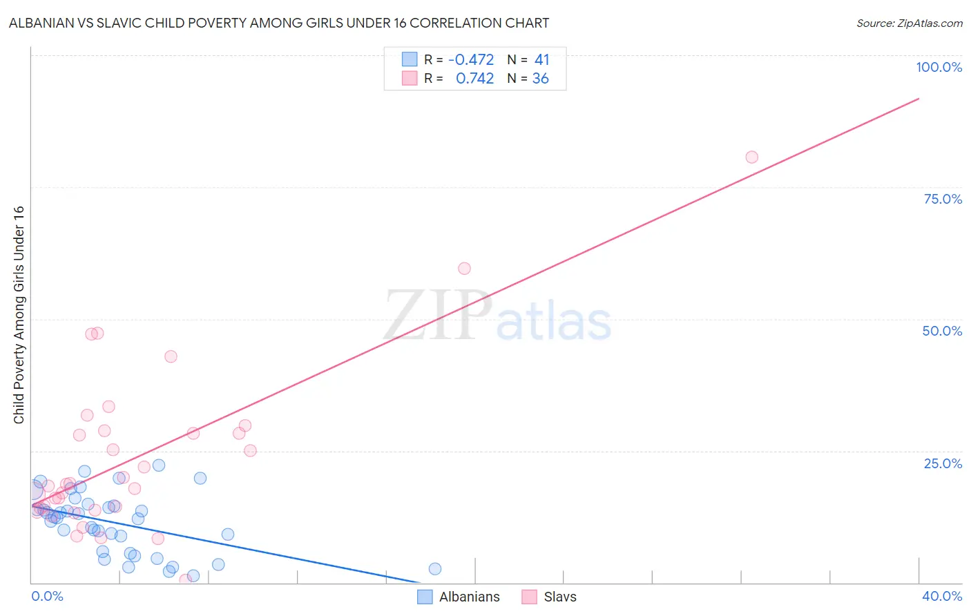 Albanian vs Slavic Child Poverty Among Girls Under 16