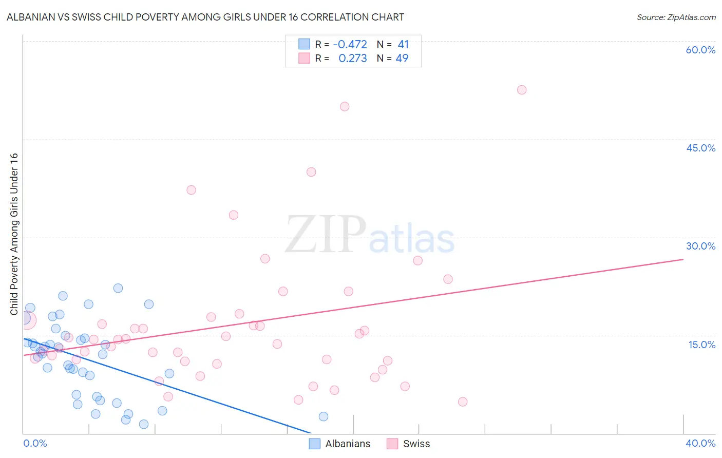 Albanian vs Swiss Child Poverty Among Girls Under 16