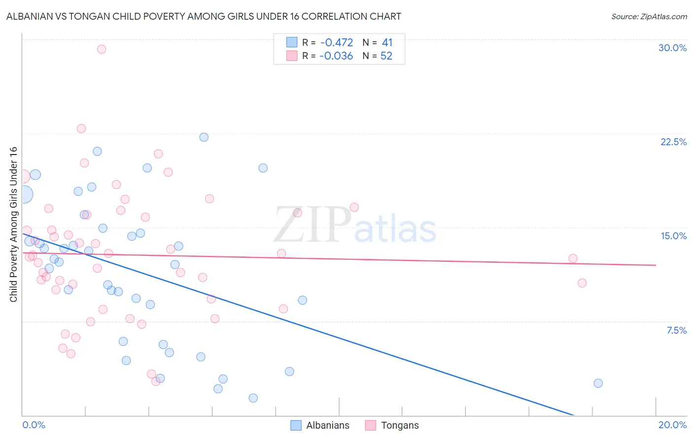 Albanian vs Tongan Child Poverty Among Girls Under 16