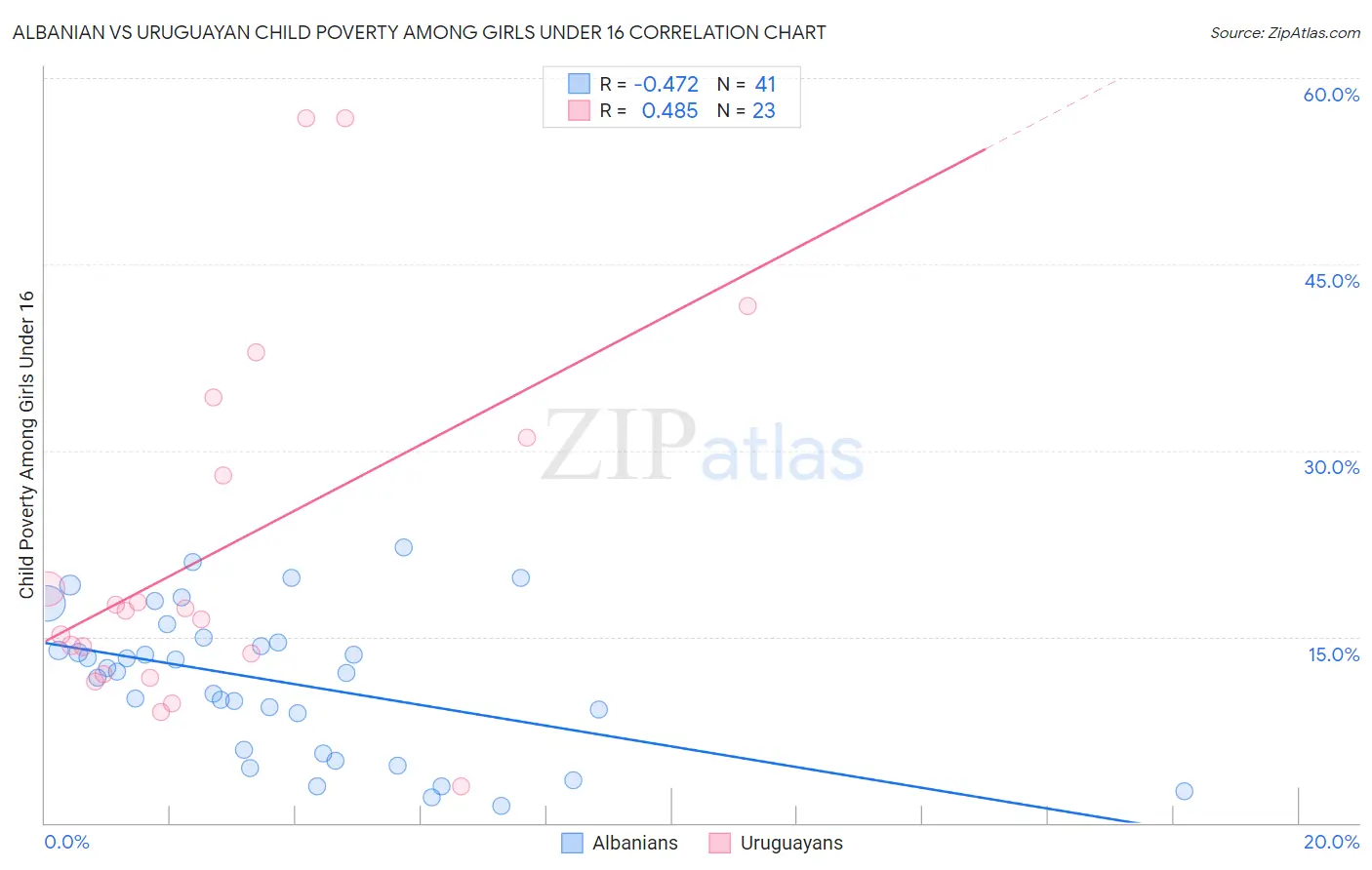 Albanian vs Uruguayan Child Poverty Among Girls Under 16