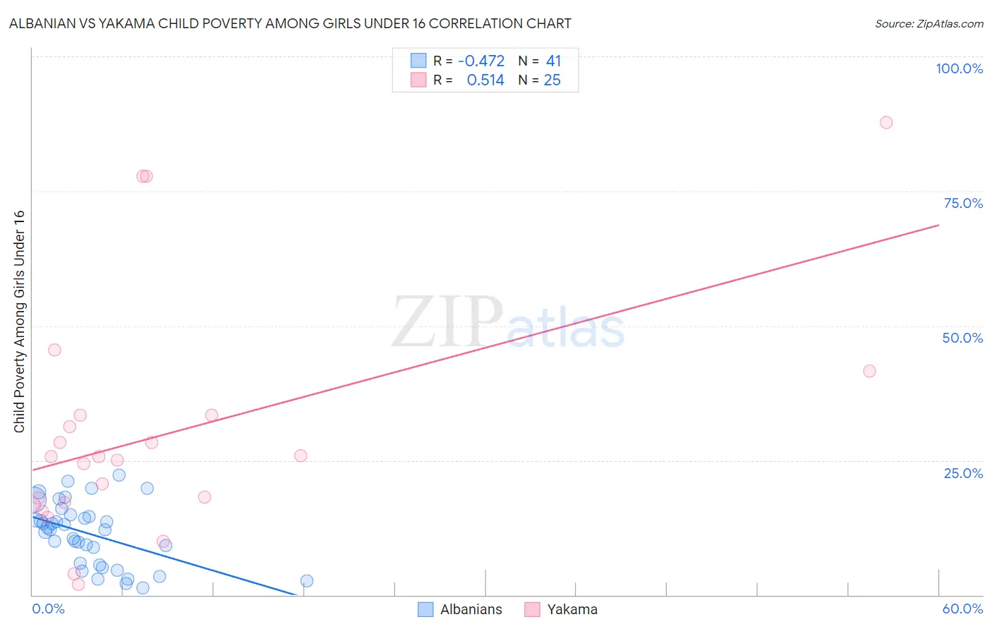 Albanian vs Yakama Child Poverty Among Girls Under 16