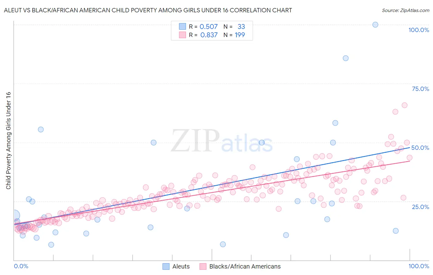 Aleut vs Black/African American Child Poverty Among Girls Under 16