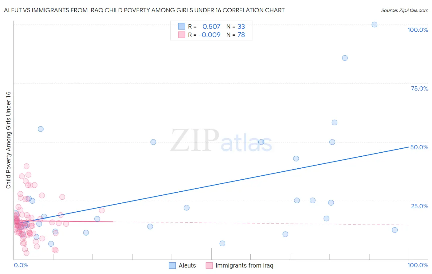 Aleut vs Immigrants from Iraq Child Poverty Among Girls Under 16