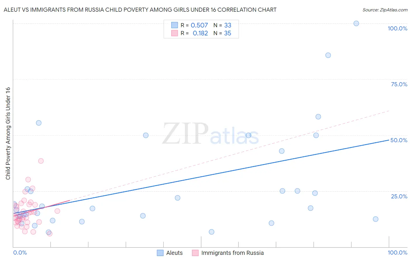 Aleut vs Immigrants from Russia Child Poverty Among Girls Under 16