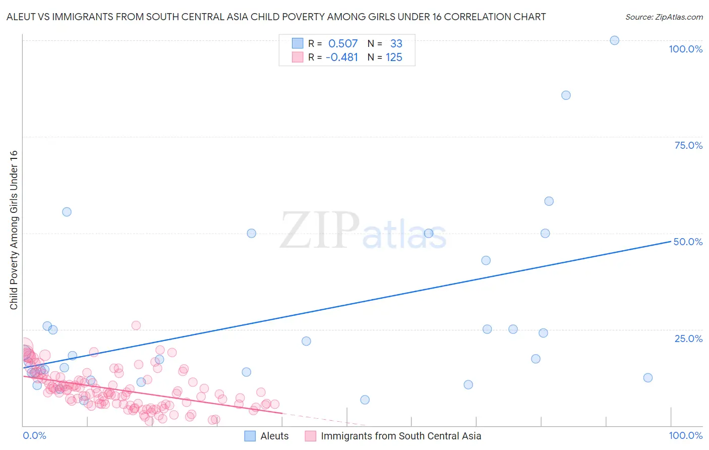 Aleut vs Immigrants from South Central Asia Child Poverty Among Girls Under 16
