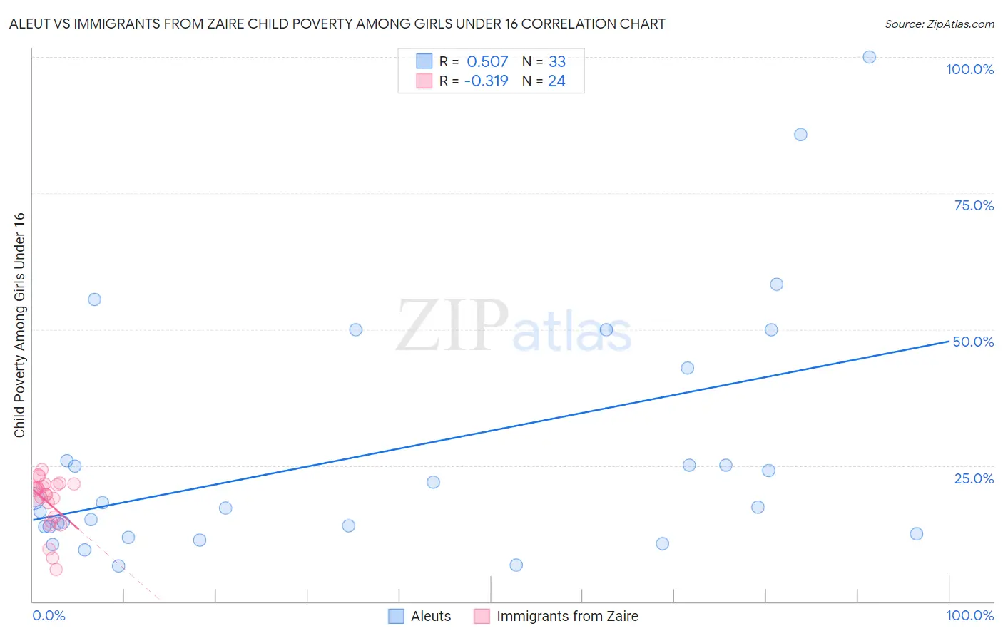 Aleut vs Immigrants from Zaire Child Poverty Among Girls Under 16