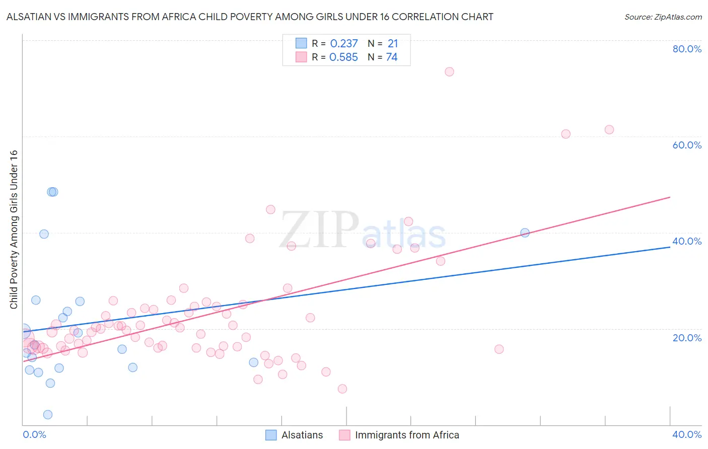 Alsatian vs Immigrants from Africa Child Poverty Among Girls Under 16