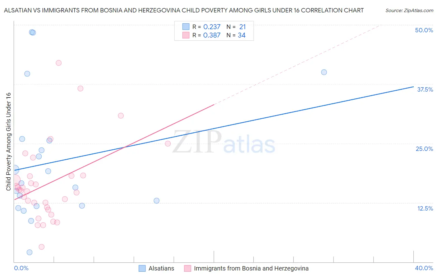 Alsatian vs Immigrants from Bosnia and Herzegovina Child Poverty Among Girls Under 16