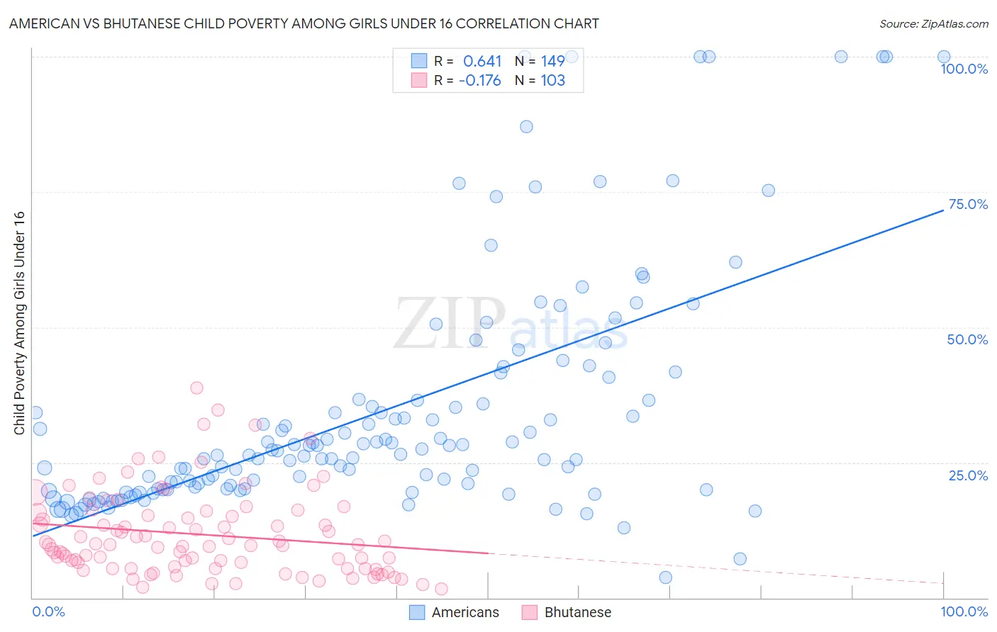 American vs Bhutanese Child Poverty Among Girls Under 16