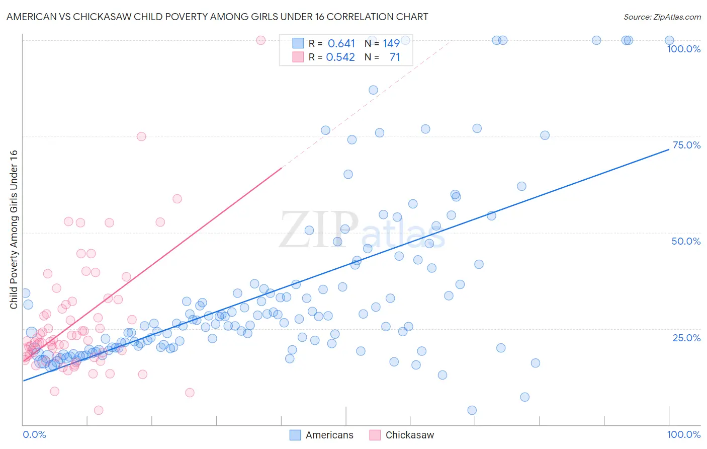 American vs Chickasaw Child Poverty Among Girls Under 16