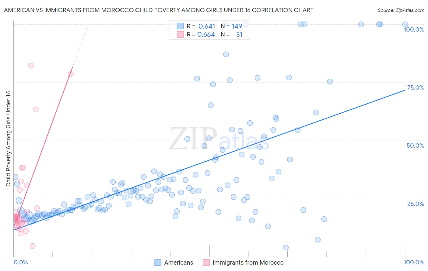 American vs Immigrants from Morocco Child Poverty Among Girls Under 16