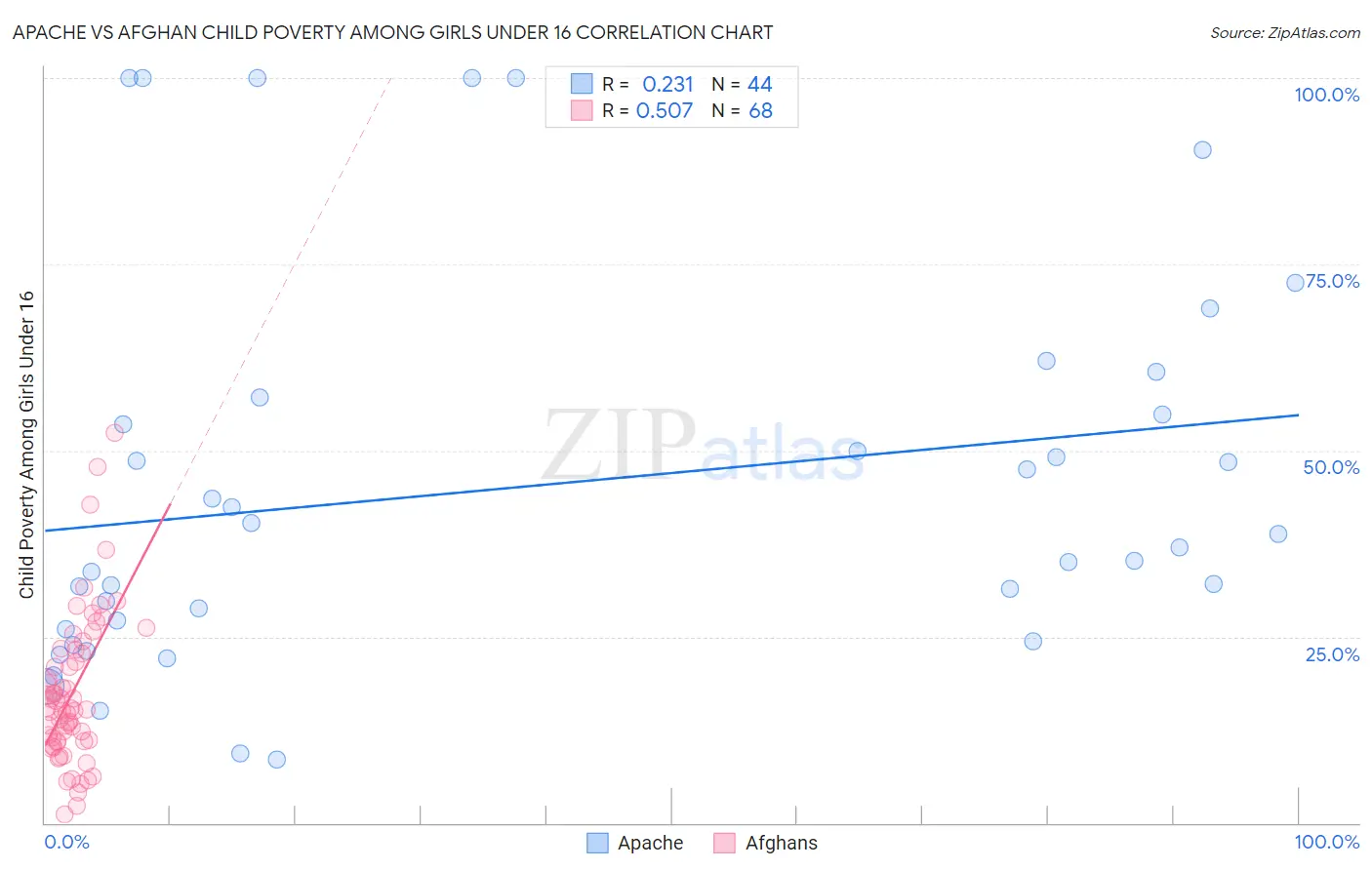 Apache vs Afghan Child Poverty Among Girls Under 16