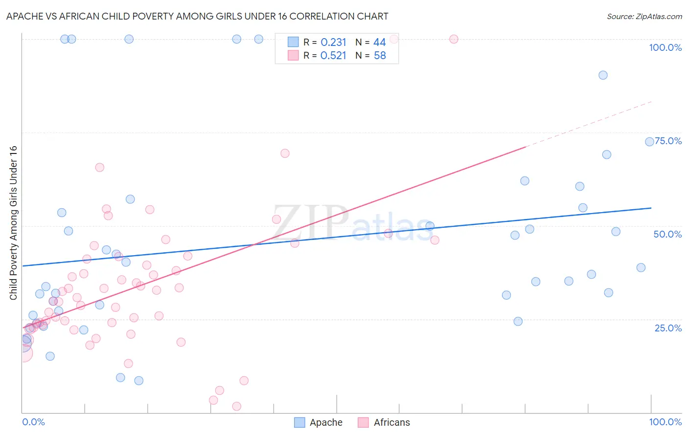 Apache vs African Child Poverty Among Girls Under 16