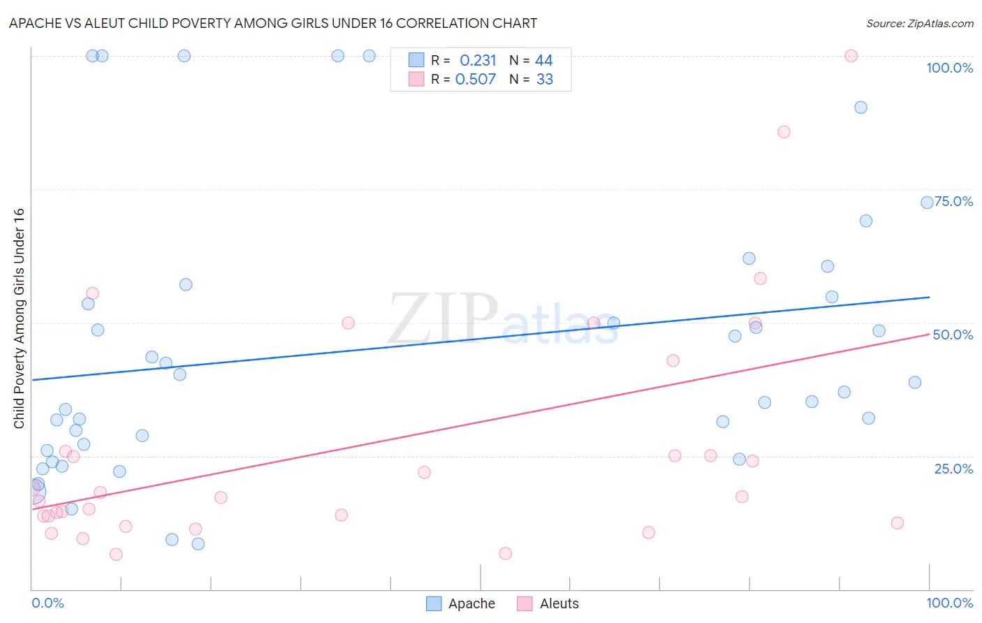 Apache vs Aleut Child Poverty Among Girls Under 16