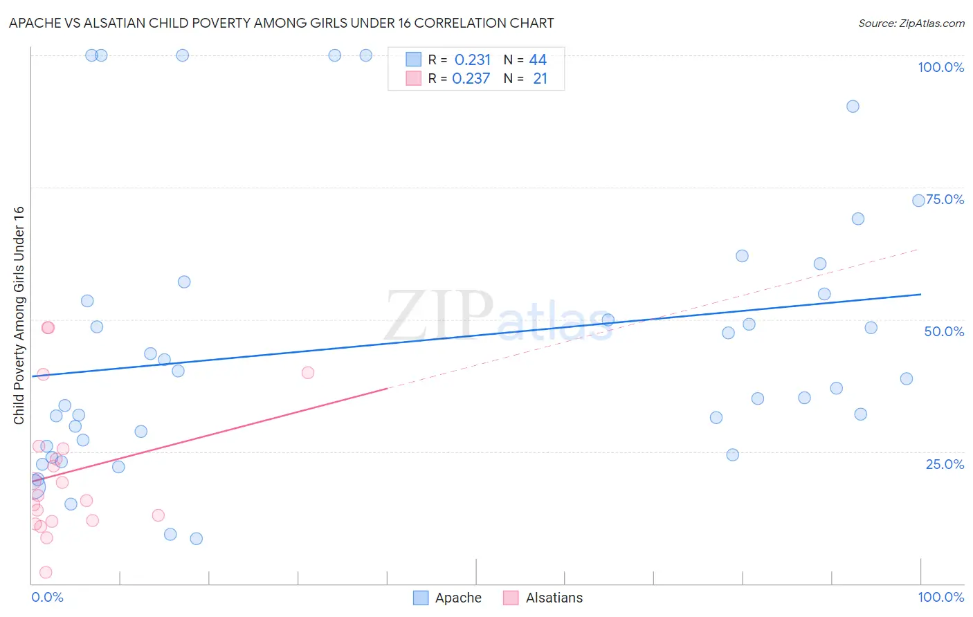 Apache vs Alsatian Child Poverty Among Girls Under 16