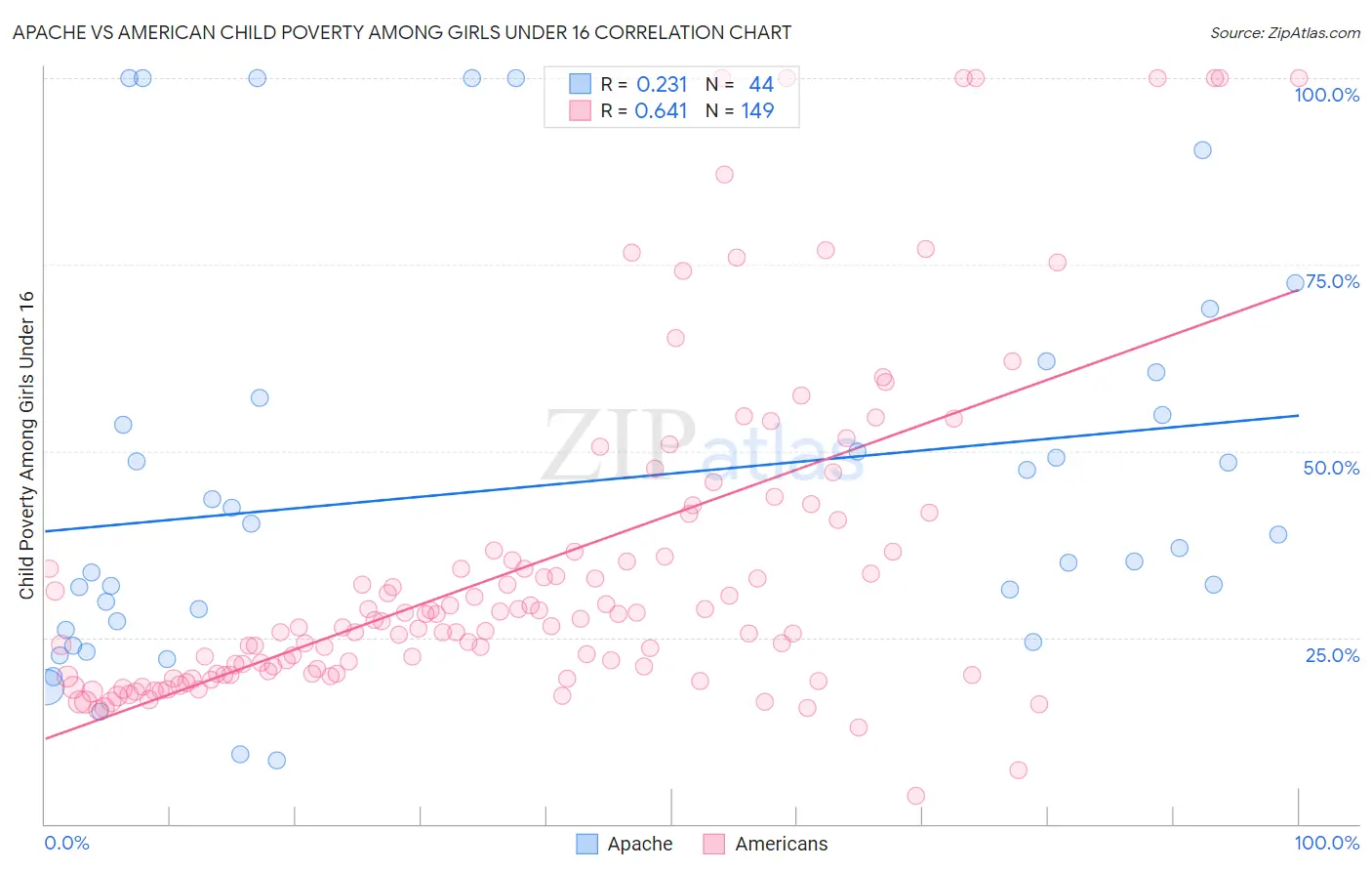 Apache vs American Child Poverty Among Girls Under 16