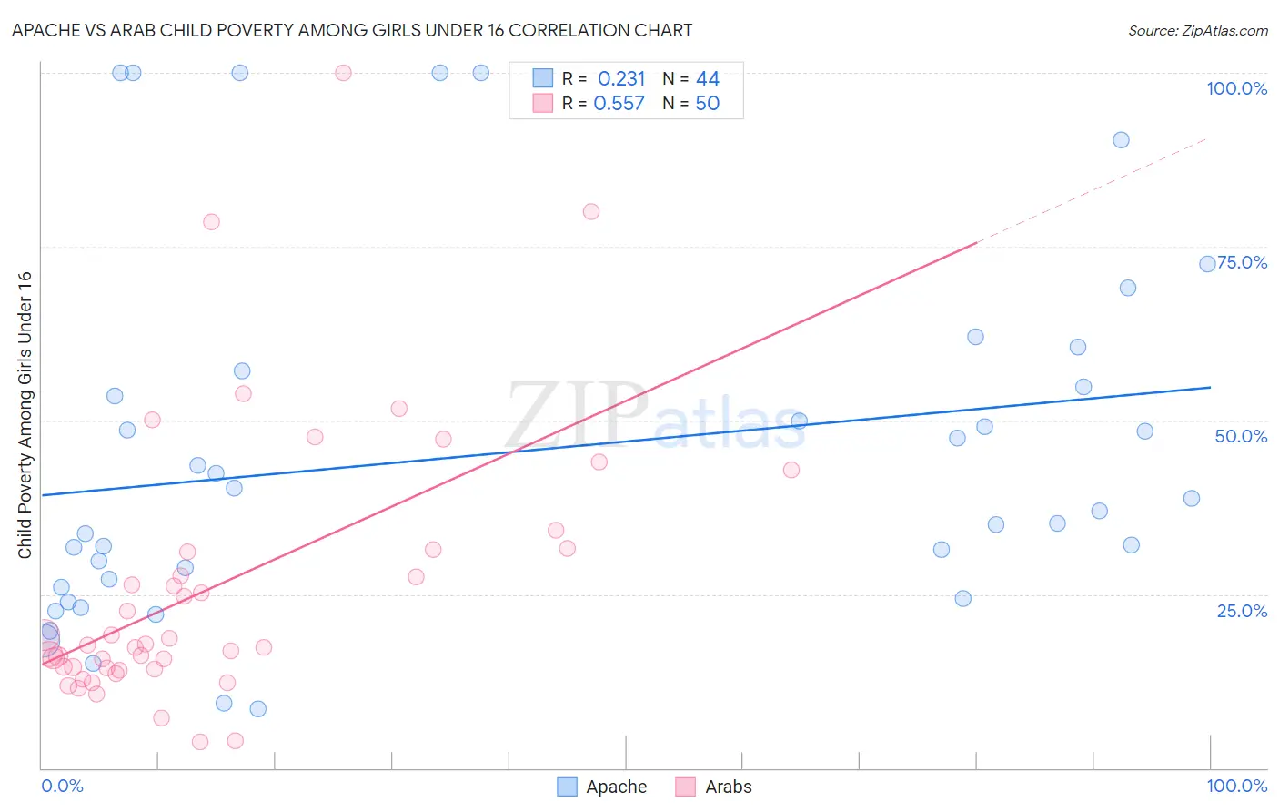 Apache vs Arab Child Poverty Among Girls Under 16