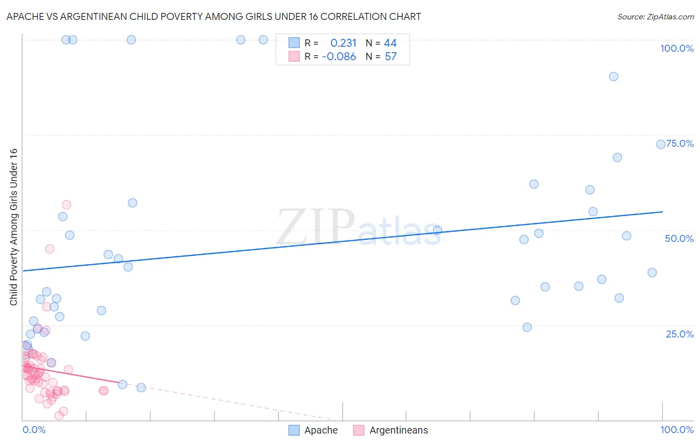 Apache vs Argentinean Child Poverty Among Girls Under 16