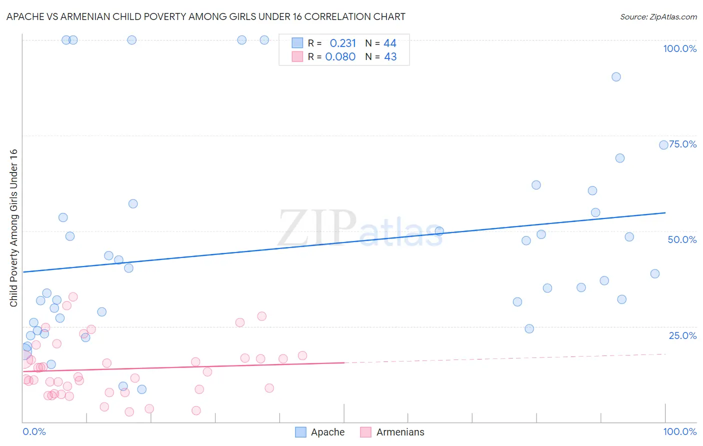 Apache vs Armenian Child Poverty Among Girls Under 16