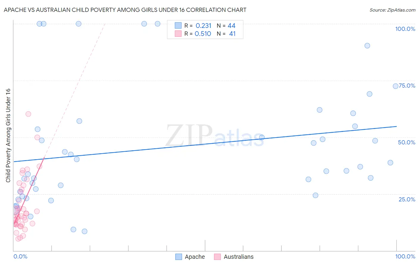 Apache vs Australian Child Poverty Among Girls Under 16