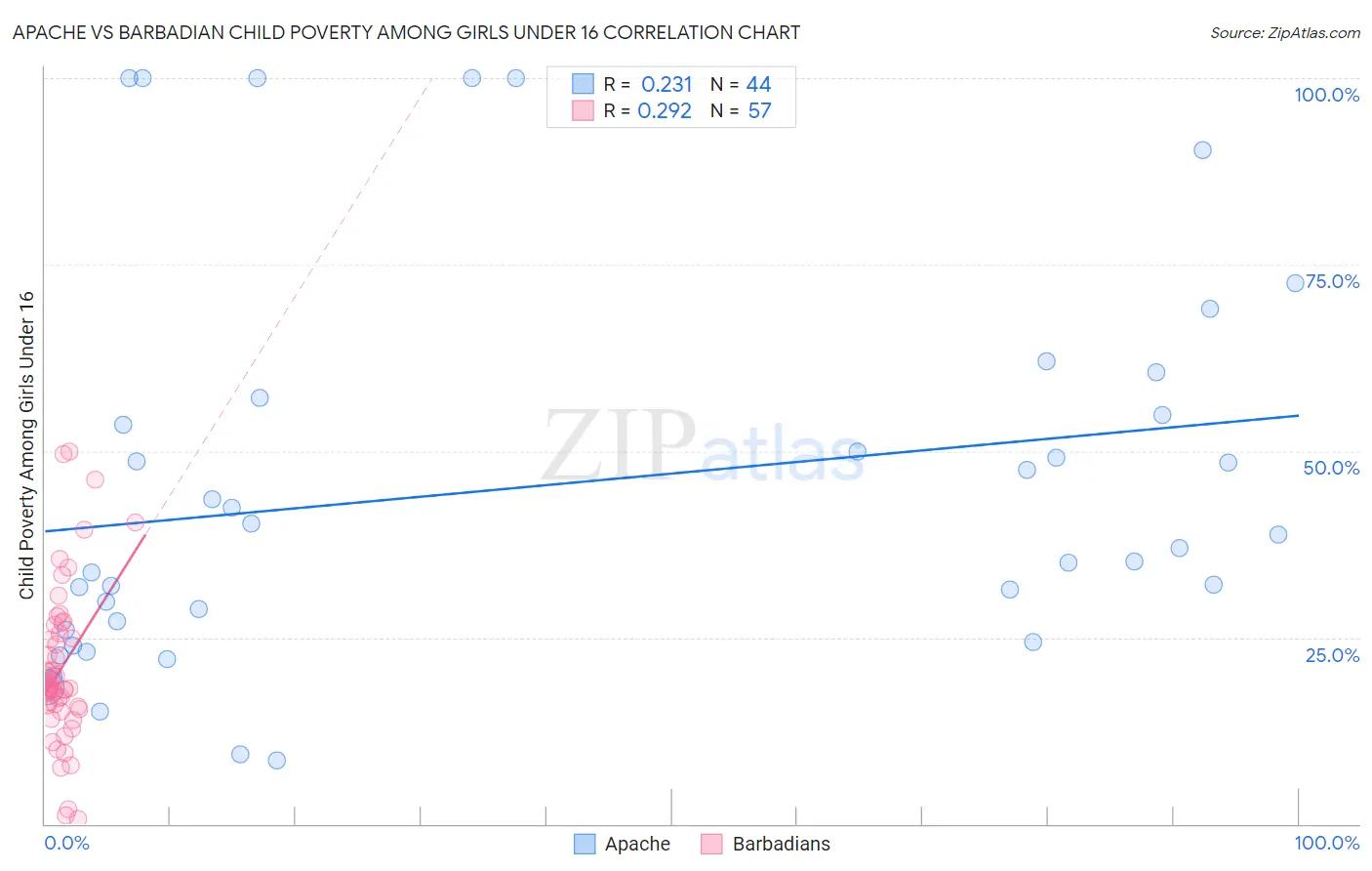 Apache vs Barbadian Child Poverty Among Girls Under 16