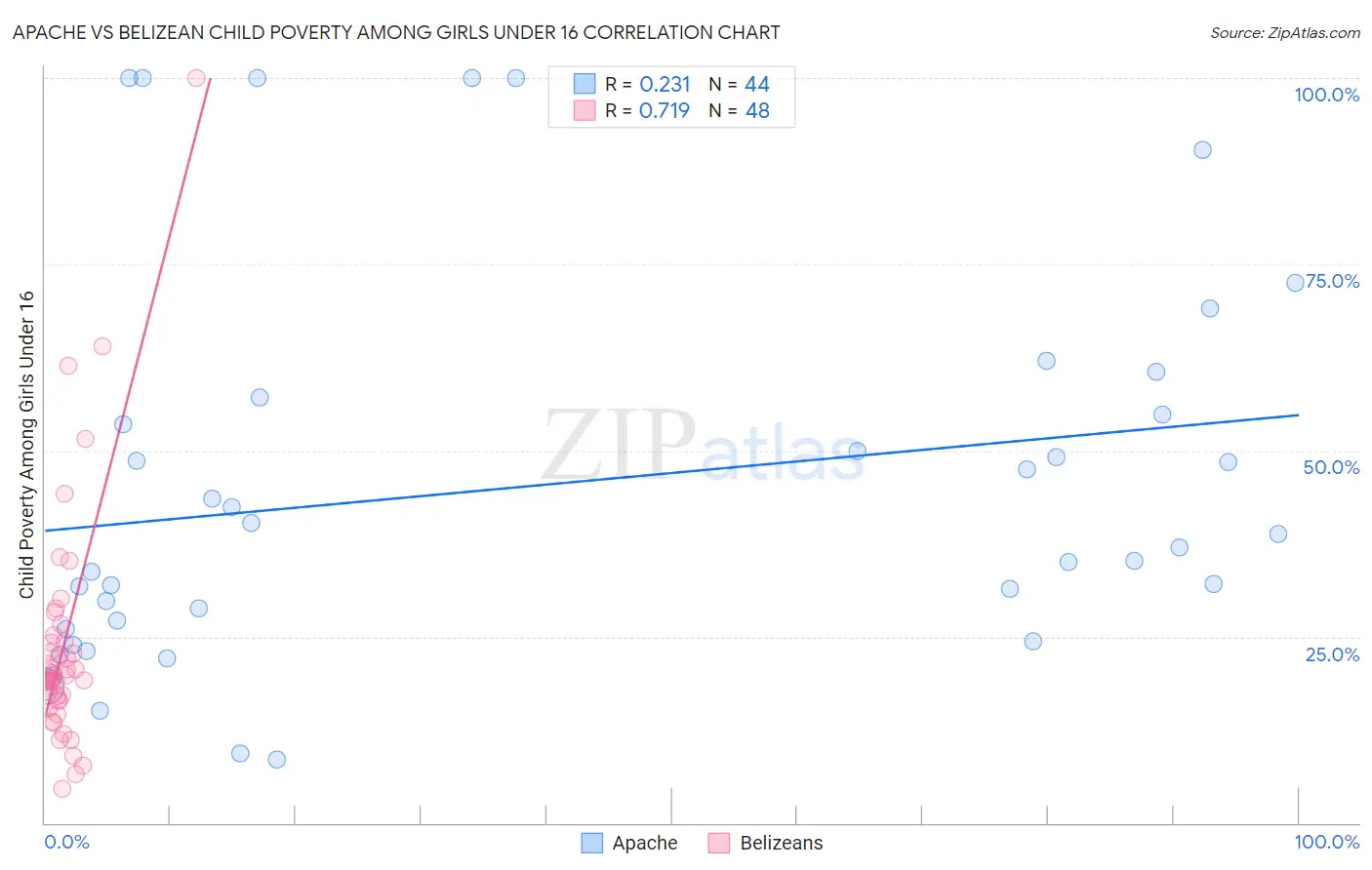 Apache vs Belizean Child Poverty Among Girls Under 16