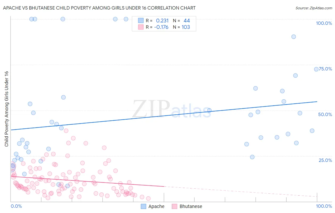 Apache vs Bhutanese Child Poverty Among Girls Under 16