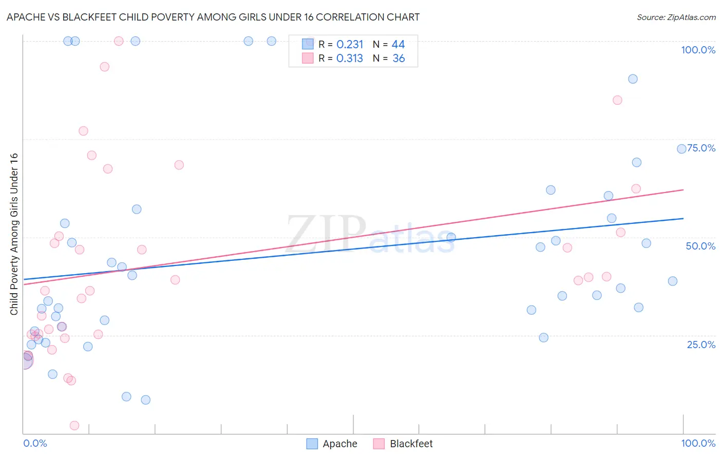 Apache vs Blackfeet Child Poverty Among Girls Under 16