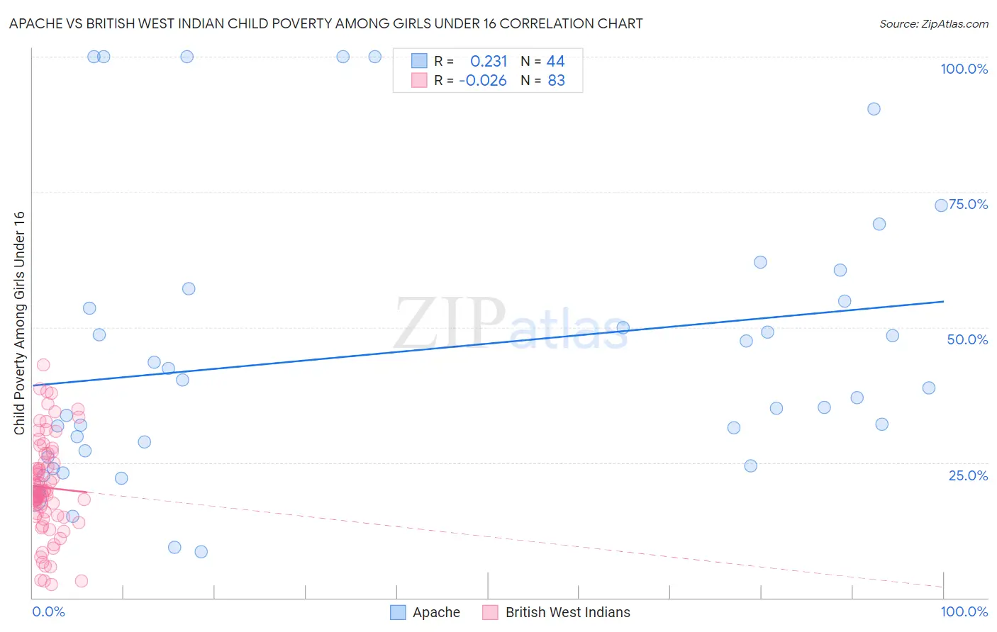 Apache vs British West Indian Child Poverty Among Girls Under 16