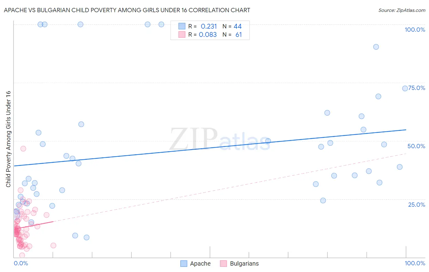 Apache vs Bulgarian Child Poverty Among Girls Under 16