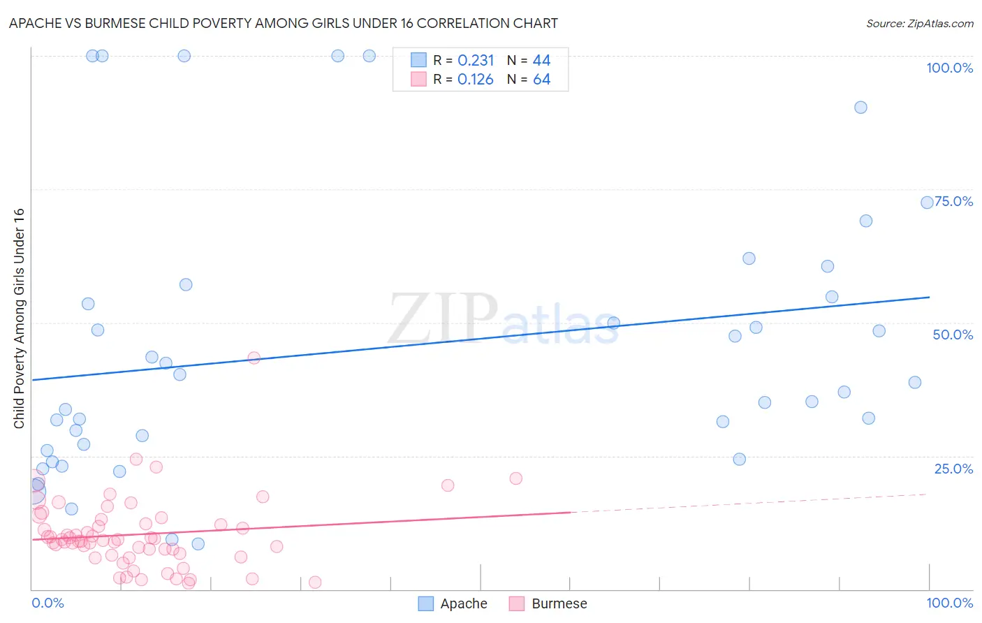 Apache vs Burmese Child Poverty Among Girls Under 16