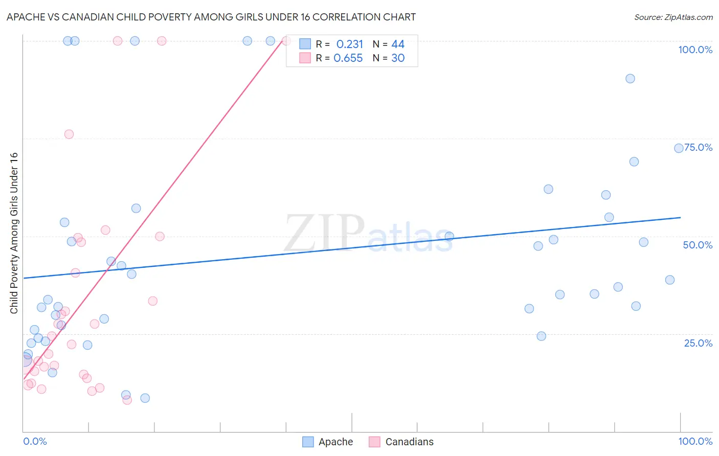 Apache vs Canadian Child Poverty Among Girls Under 16