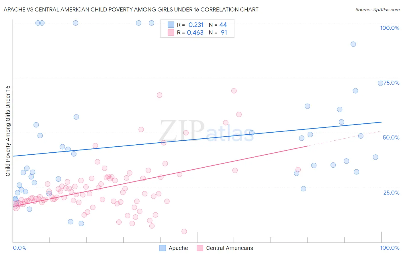 Apache vs Central American Child Poverty Among Girls Under 16