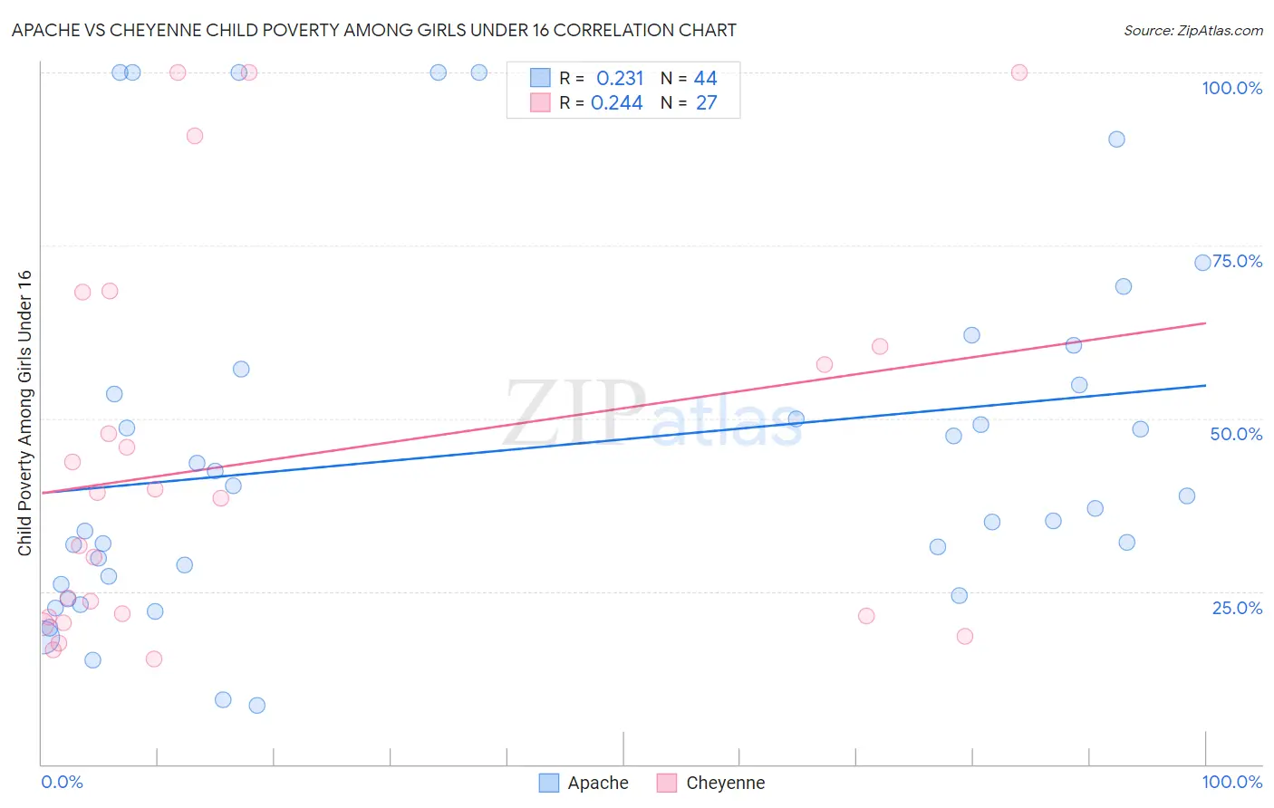 Apache vs Cheyenne Child Poverty Among Girls Under 16