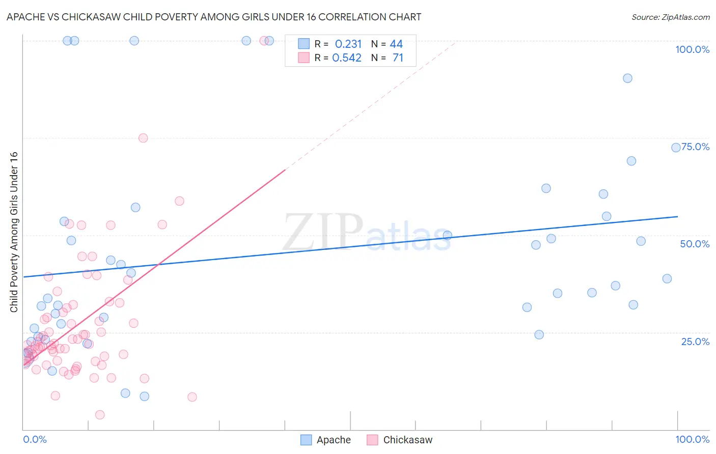 Apache vs Chickasaw Child Poverty Among Girls Under 16