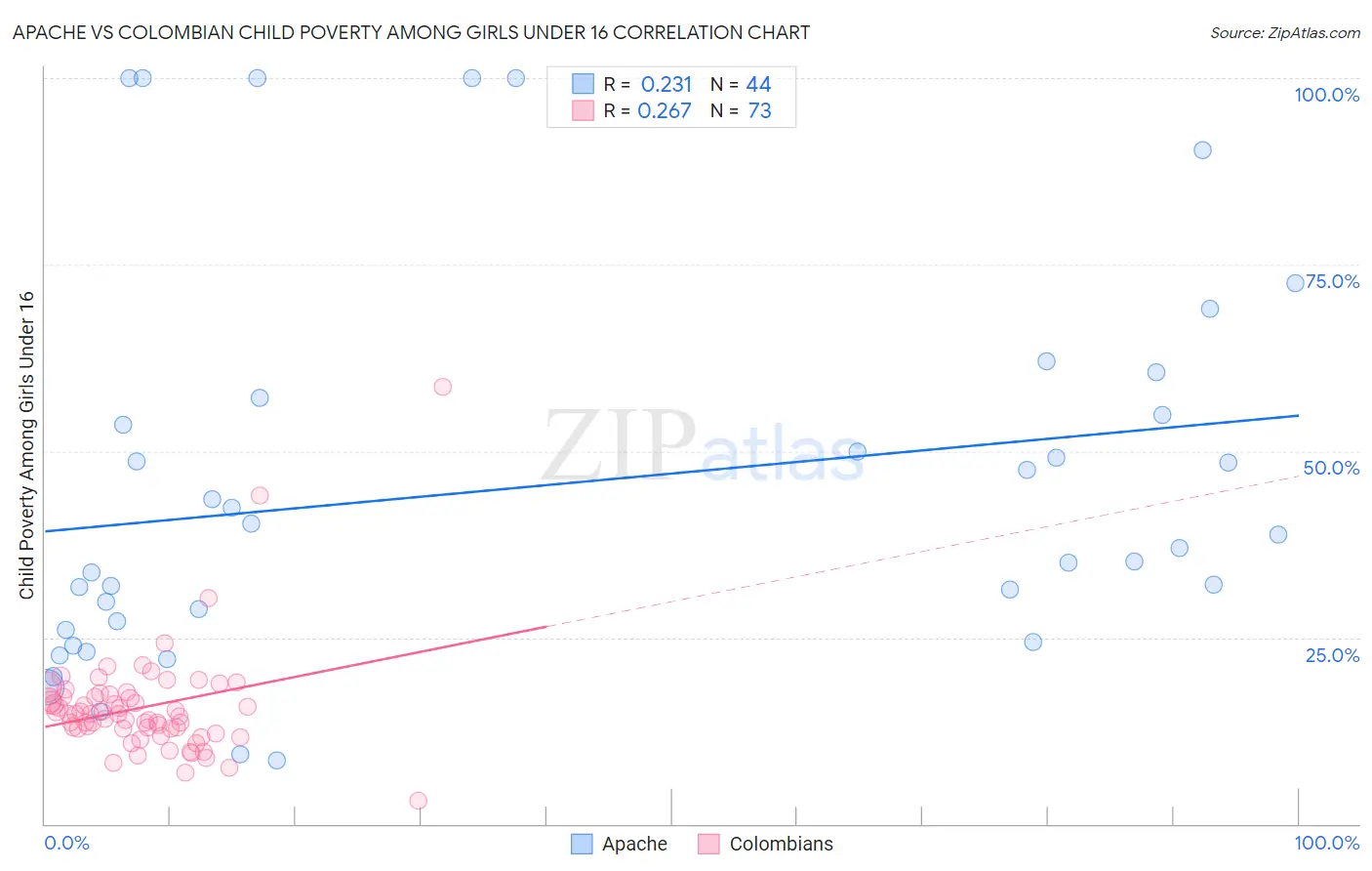 Apache vs Colombian Child Poverty Among Girls Under 16