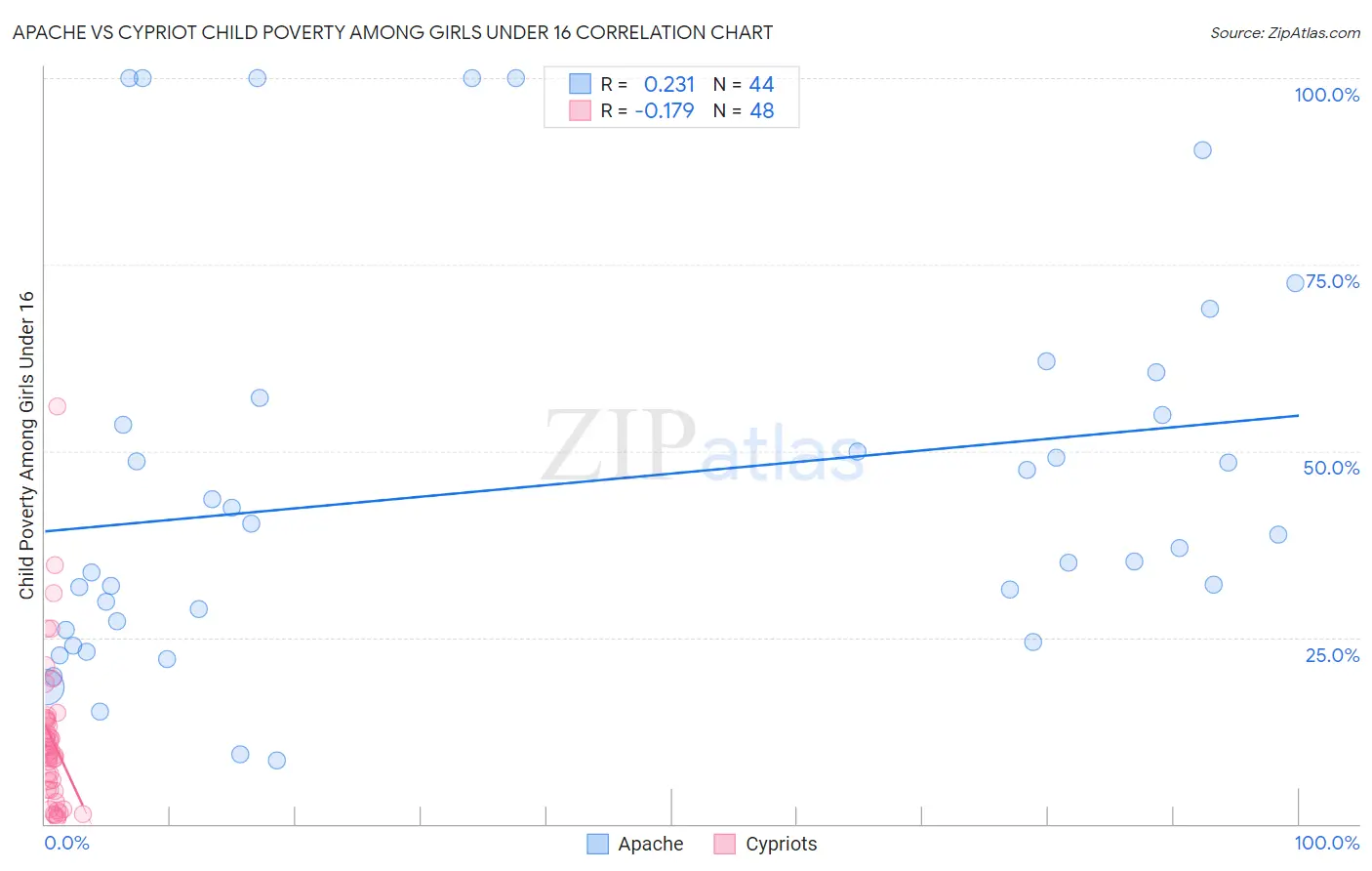 Apache vs Cypriot Child Poverty Among Girls Under 16