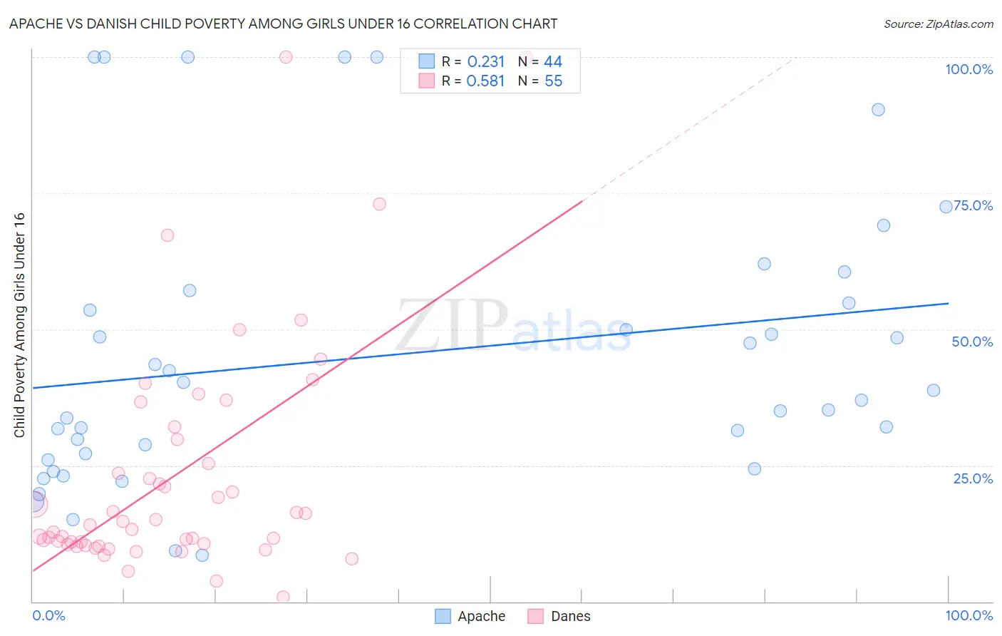 Apache vs Danish Child Poverty Among Girls Under 16