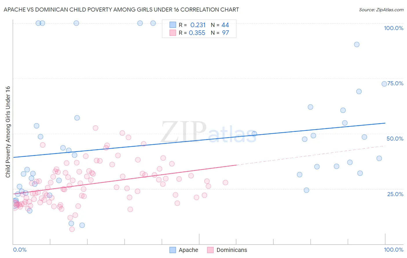 Apache vs Dominican Child Poverty Among Girls Under 16