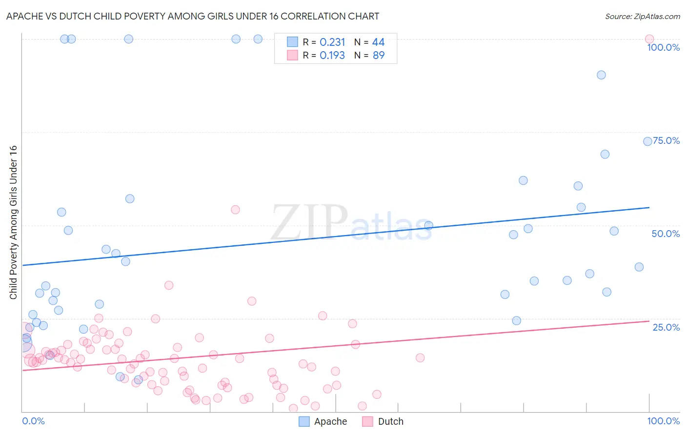 Apache vs Dutch Child Poverty Among Girls Under 16