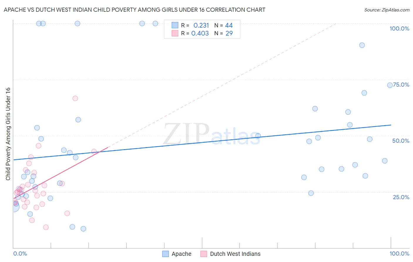 Apache vs Dutch West Indian Child Poverty Among Girls Under 16