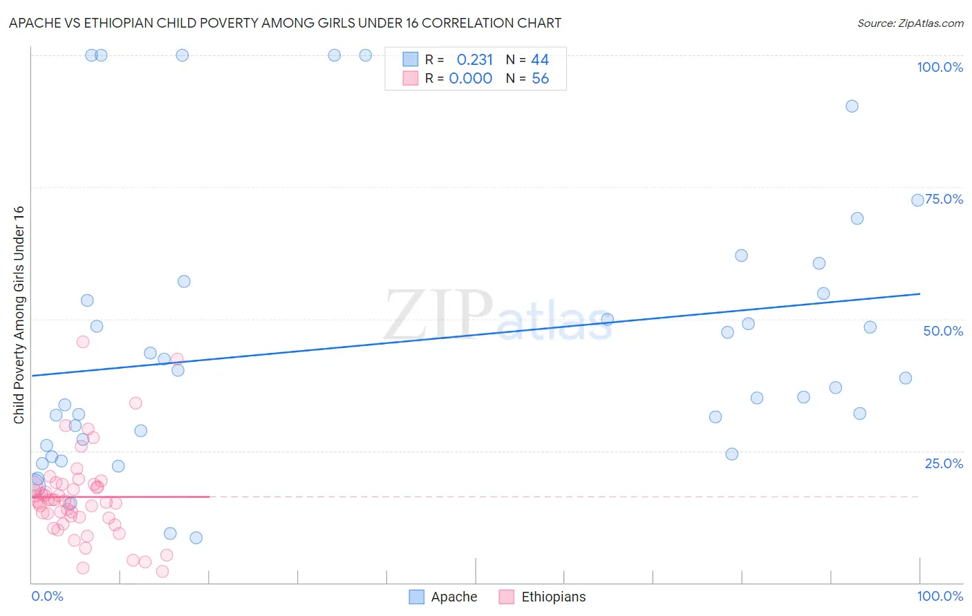 Apache vs Ethiopian Child Poverty Among Girls Under 16