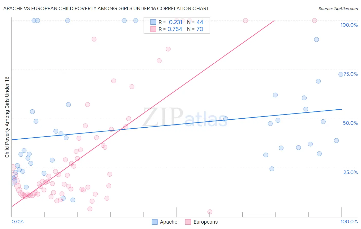 Apache vs European Child Poverty Among Girls Under 16