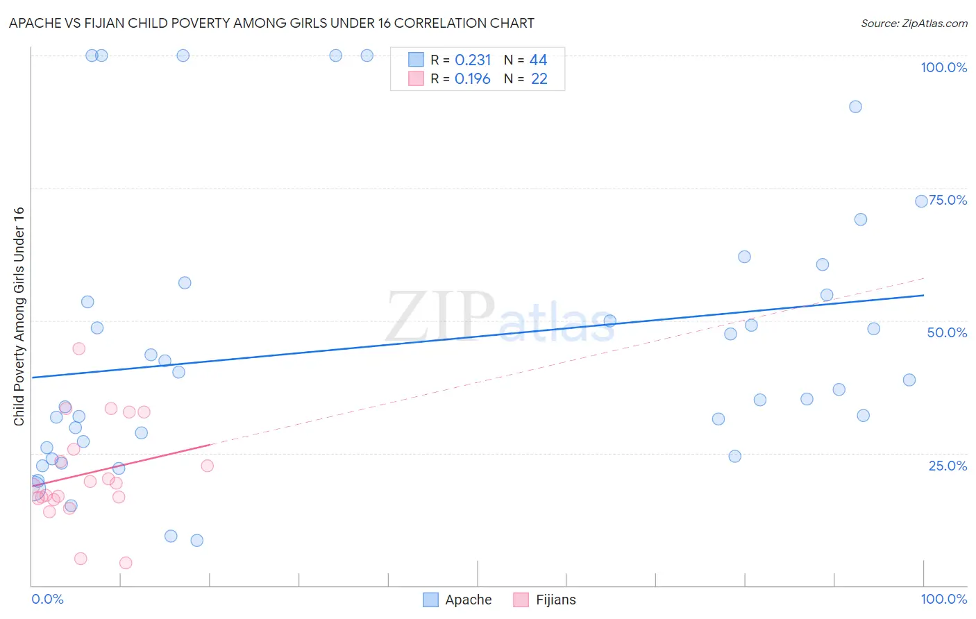 Apache vs Fijian Child Poverty Among Girls Under 16