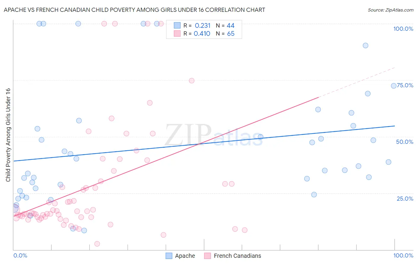 Apache vs French Canadian Child Poverty Among Girls Under 16