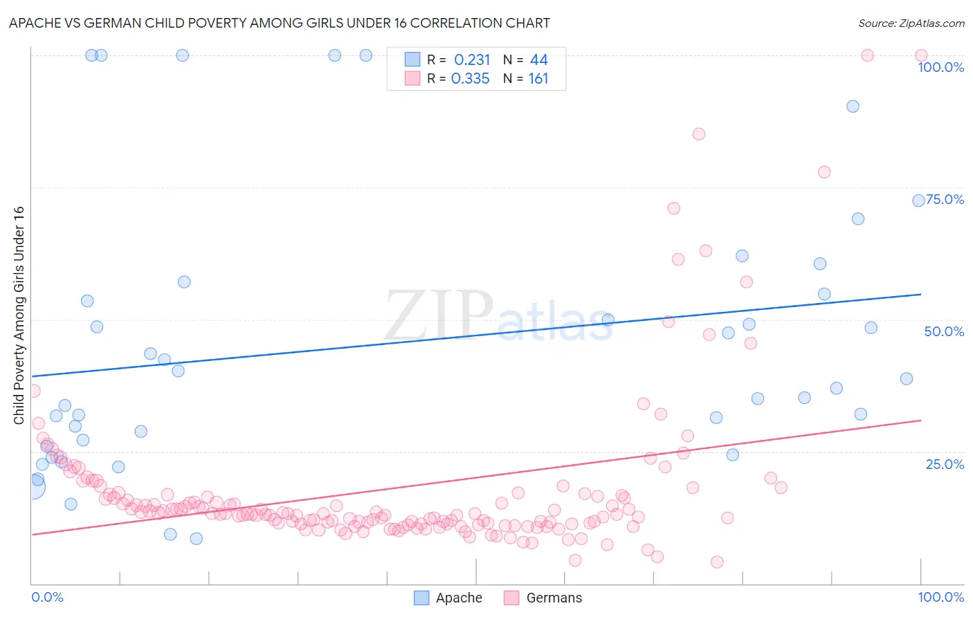 Apache vs German Child Poverty Among Girls Under 16