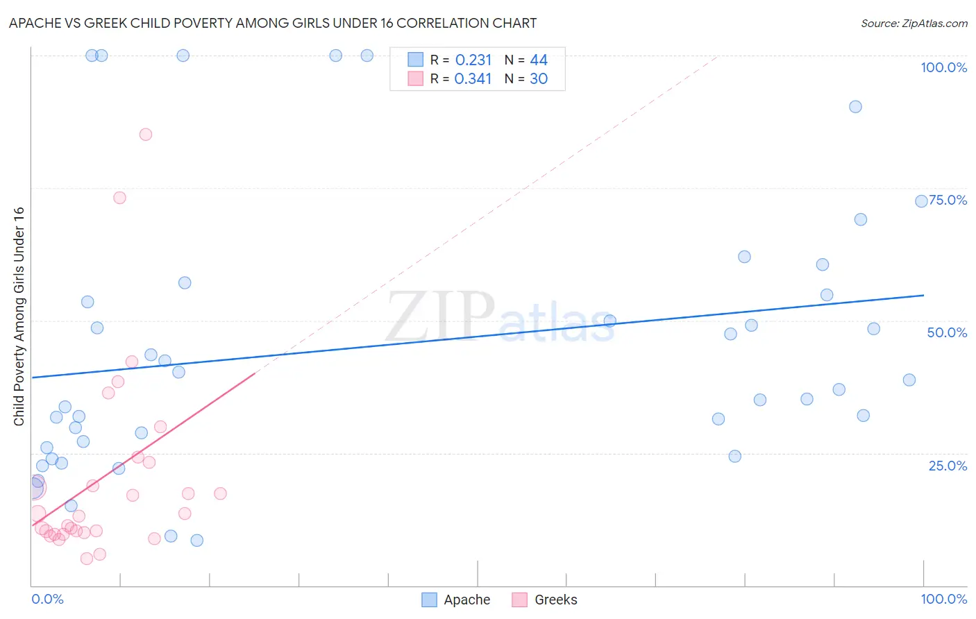 Apache vs Greek Child Poverty Among Girls Under 16