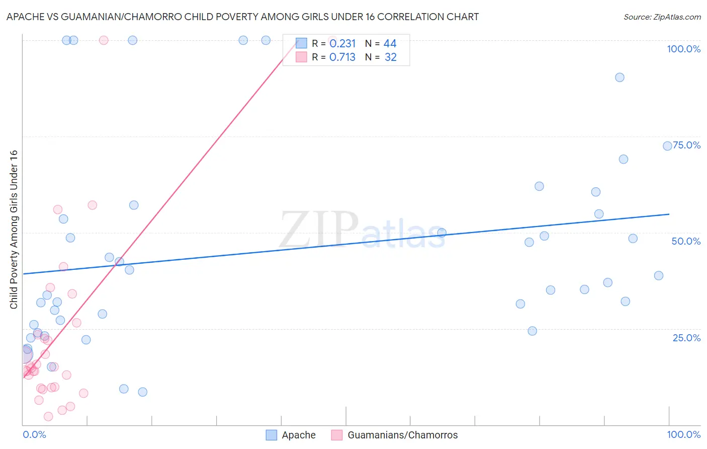 Apache vs Guamanian/Chamorro Child Poverty Among Girls Under 16